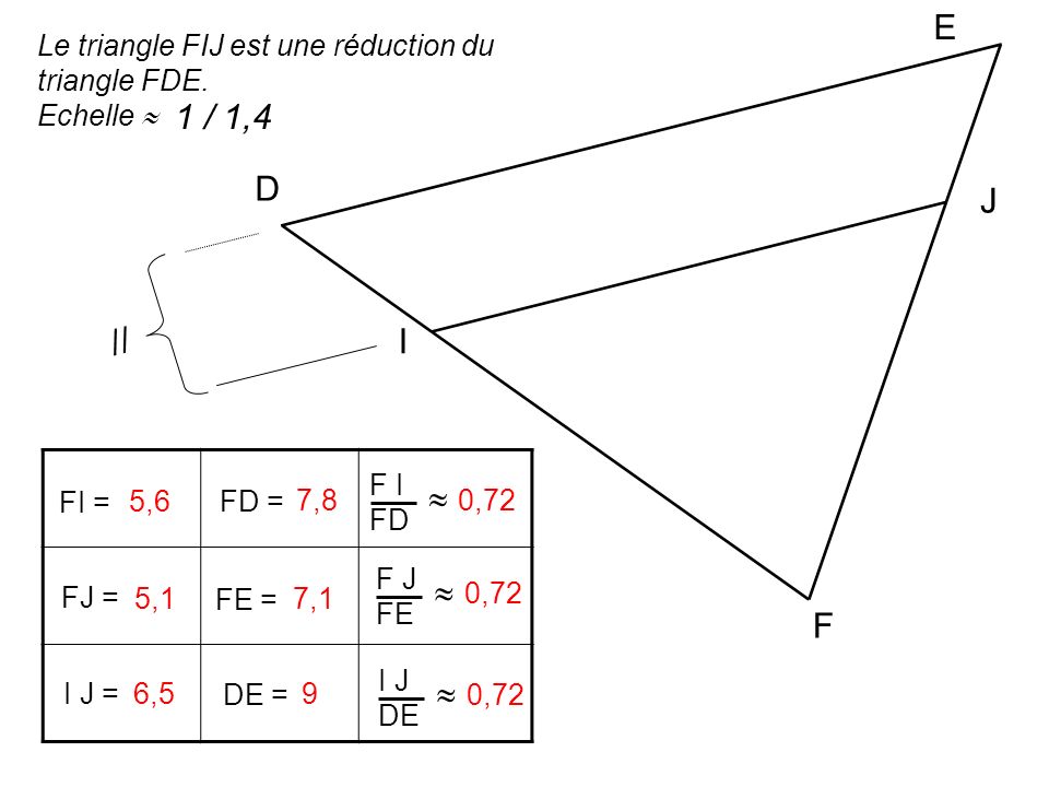 E Le triangle FIJ est une réduction du triangle FDE. Echelle  1 / 1,4. D. J. // I. F I. FD.