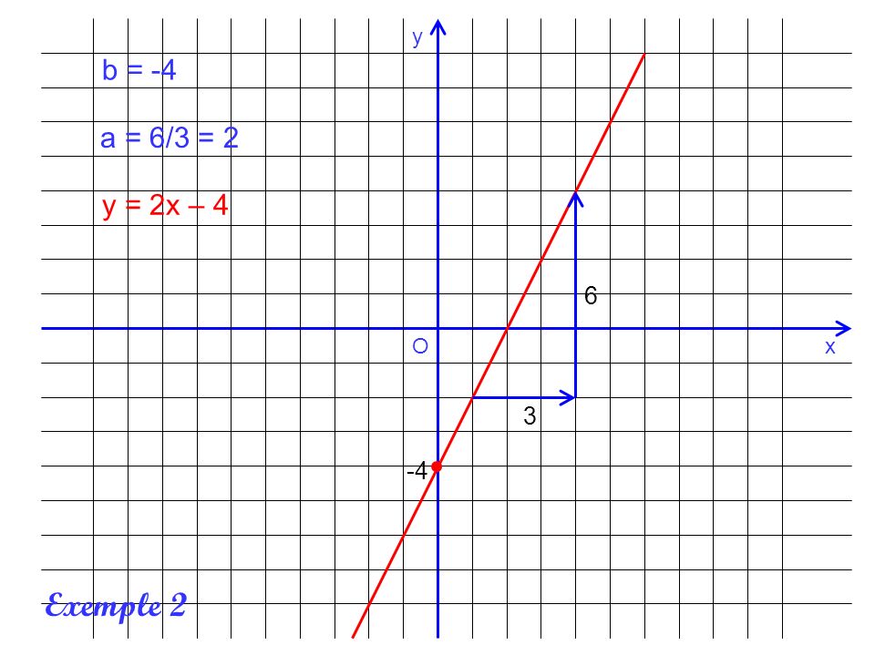 x y O b = -4 a = 6/3 = 2 y = 2x – Exemple 2