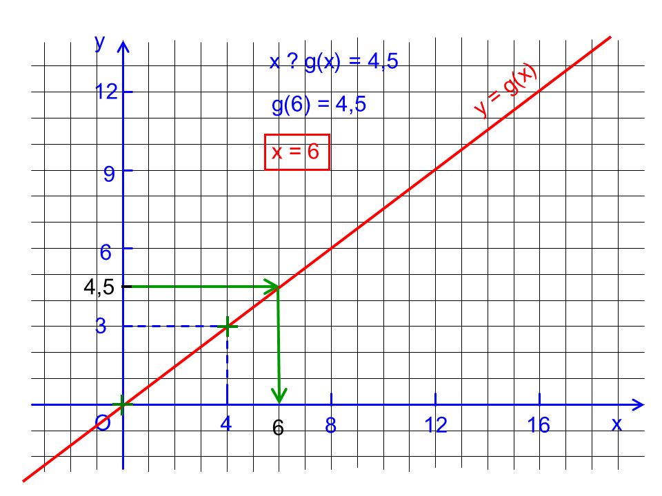 y x g(x) = 4,5 12 y = g(x) g(6) = 4,5 x = ,5 3 O 4 x