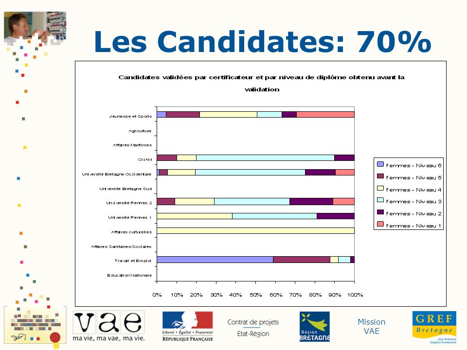 Les Candidates: 70% VAE en Bretagne - Etat des Lieux - Juin Chiffres 2007