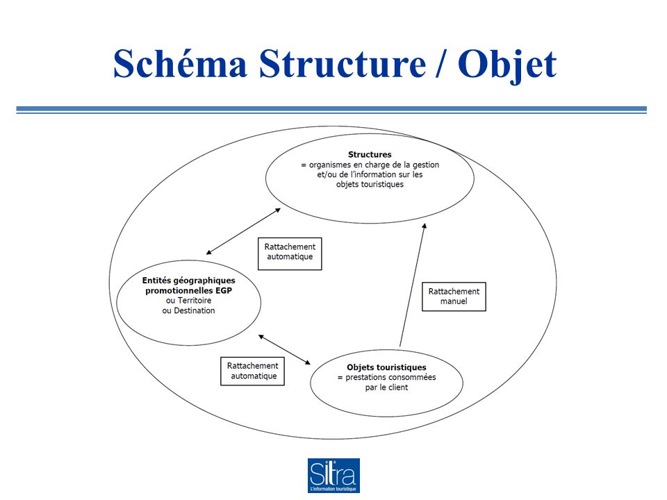 Schéma Structure / Objet