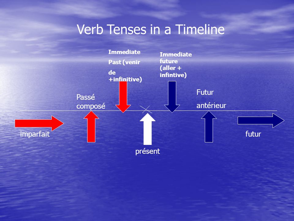 Verb Tenses in a Timeline