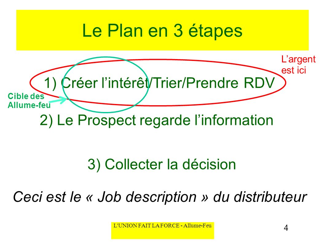Le Plan en 3 étapes 1) Créer l’intérêt/Trier/Prendre RDV