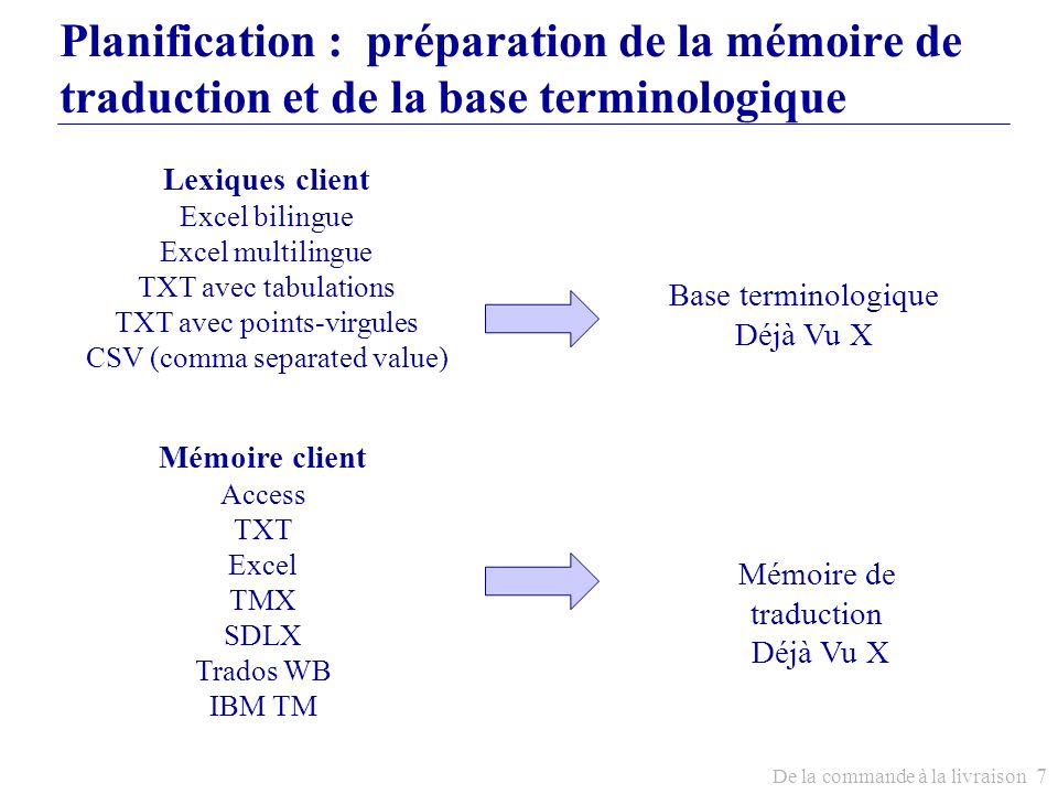 Planification : préparation de la mémoire de traduction et de la base terminologique