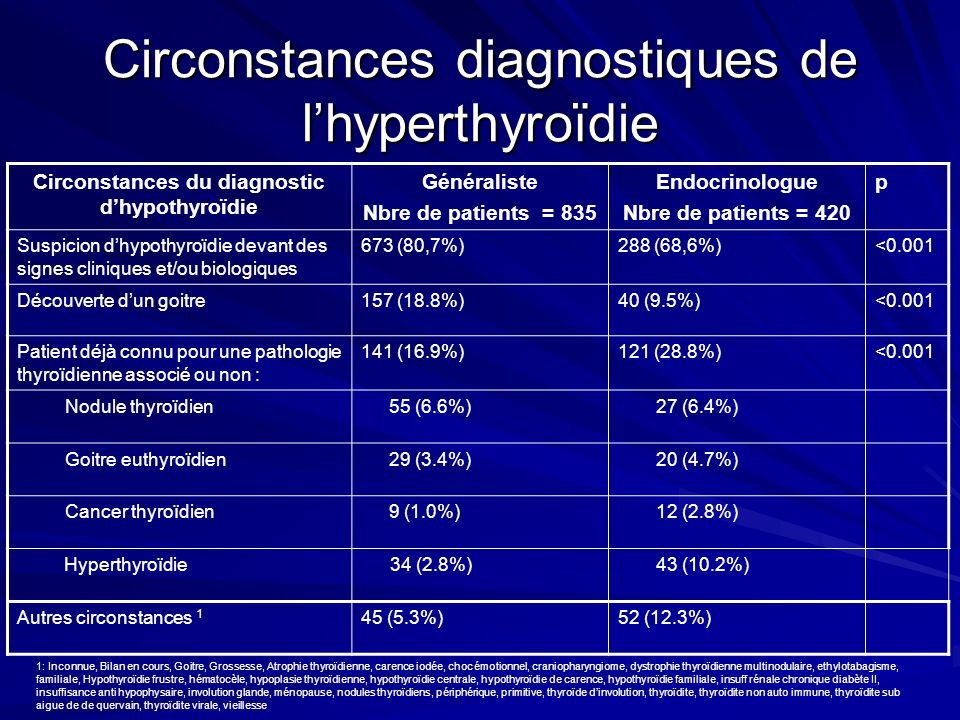 Circonstances diagnostiques de l’hyperthyroïdie