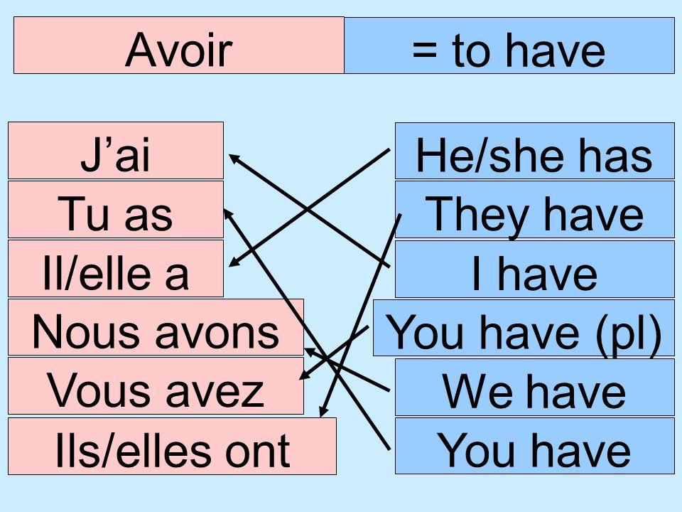 Avoir = to have. J’ai. He/she has. Tu as. They have. Il/elle a. I have. Nous avons. You have (pl)