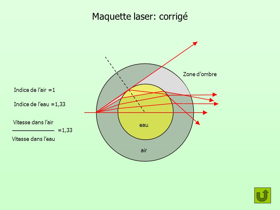 Maquette laser: corrigé