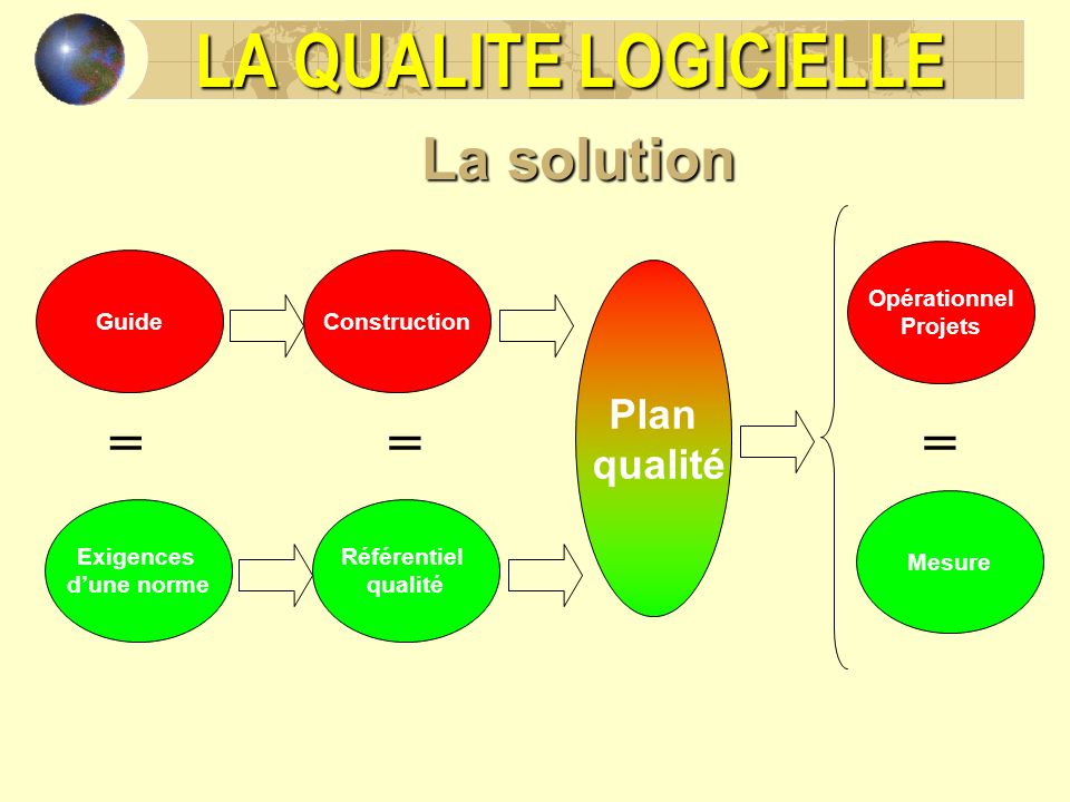 LA QUALITE LOGICIELLE La solution = = = Plan qualité Opérationnel