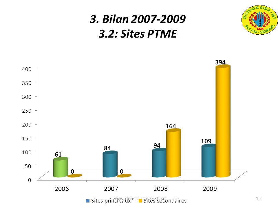 3. Bilan : Sites PTME