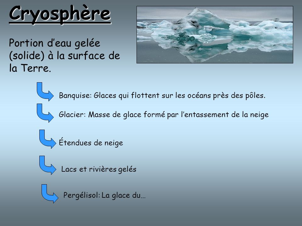 Cryosphère Portion d’eau gelée (solide) à la surface de la Terre.