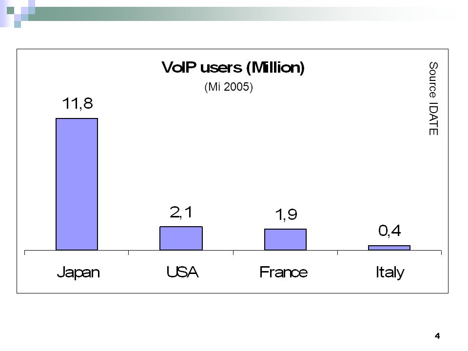 2- Utilisateurs VoIP Source IDATE (Mi 2005)