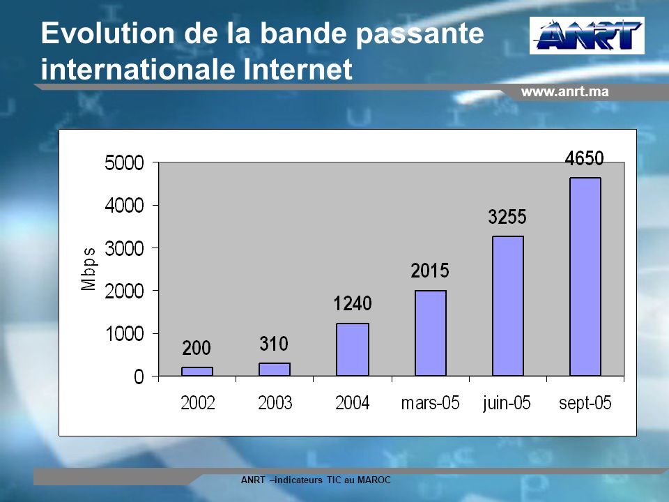 Evolution de la bande passante internationale Internet