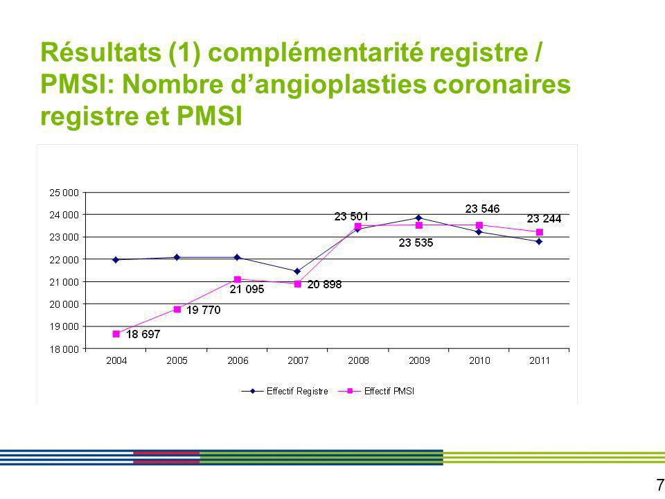 Résultats (1) complémentarité registre / PMSI: Nombre d’angioplasties coronaires registre et PMSI