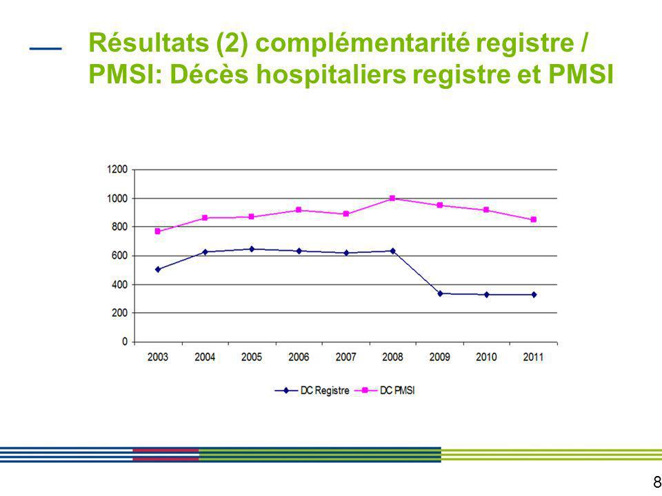 Résultats (2) complémentarité registre / PMSI: Décès hospitaliers registre et PMSI