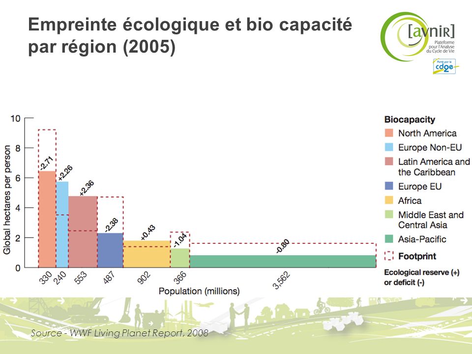 Empreinte écologique et bio capacité par région (2005)