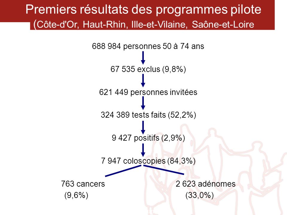 Premiers résultats des programmes pilote (Côte-d Or, Haut-Rhin, Ille-et-Vilaine, Saône-et-Loire