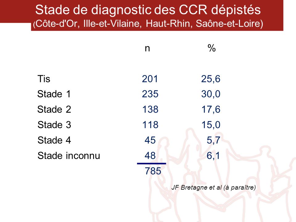 Stade de diagnostic des CCR dépistés (Côte-d Or, Ille-et-Vilaine, Haut-Rhin, Saône-et-Loire)