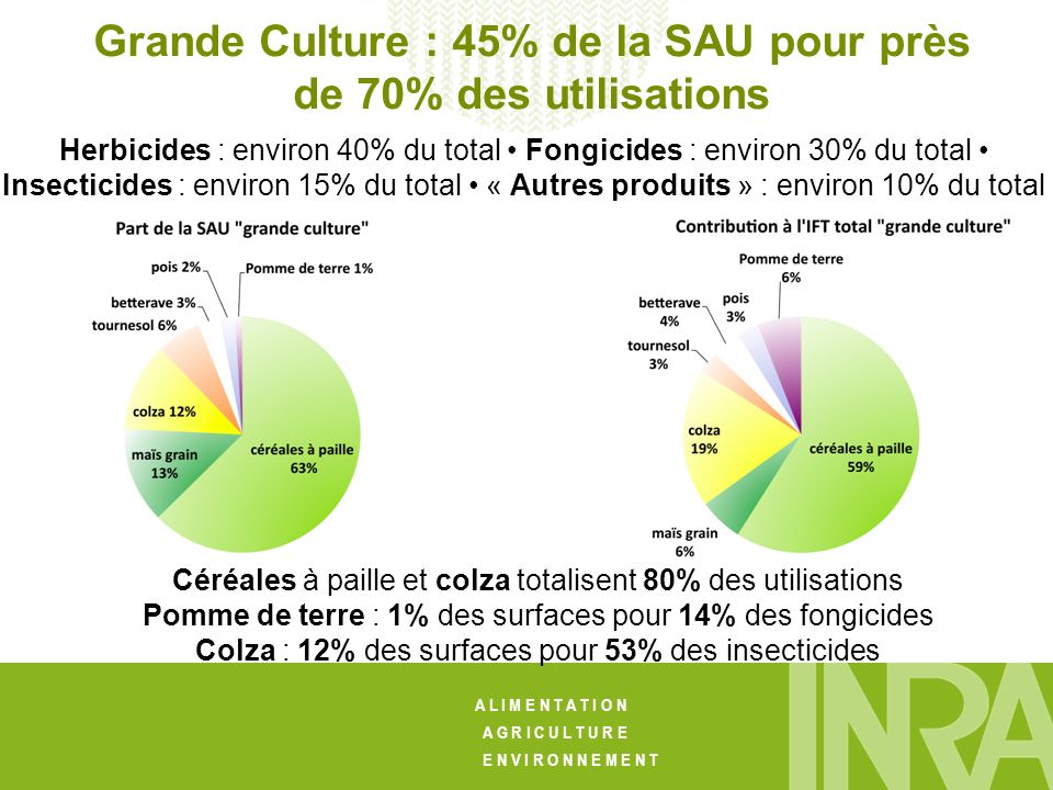Grande Culture : 45% de la SAU pour près de 70% des utilisations