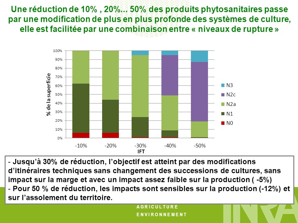 Une réduction de 10% , 20%... 50% des produits phytosanitaires passe par une modification de plus en plus profonde des systèmes de culture, elle est facilitée par une combinaison entre « niveaux de rupture »