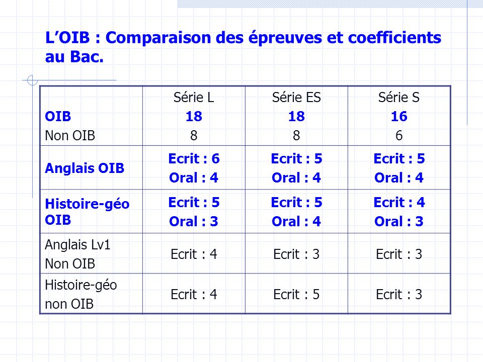 L’OIB : Comparaison des épreuves et coefficients au Bac.
