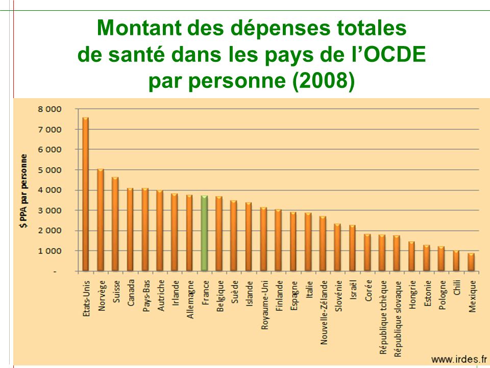 Montant des dépenses totales de santé dans les pays de l’OCDE par personne (2008)