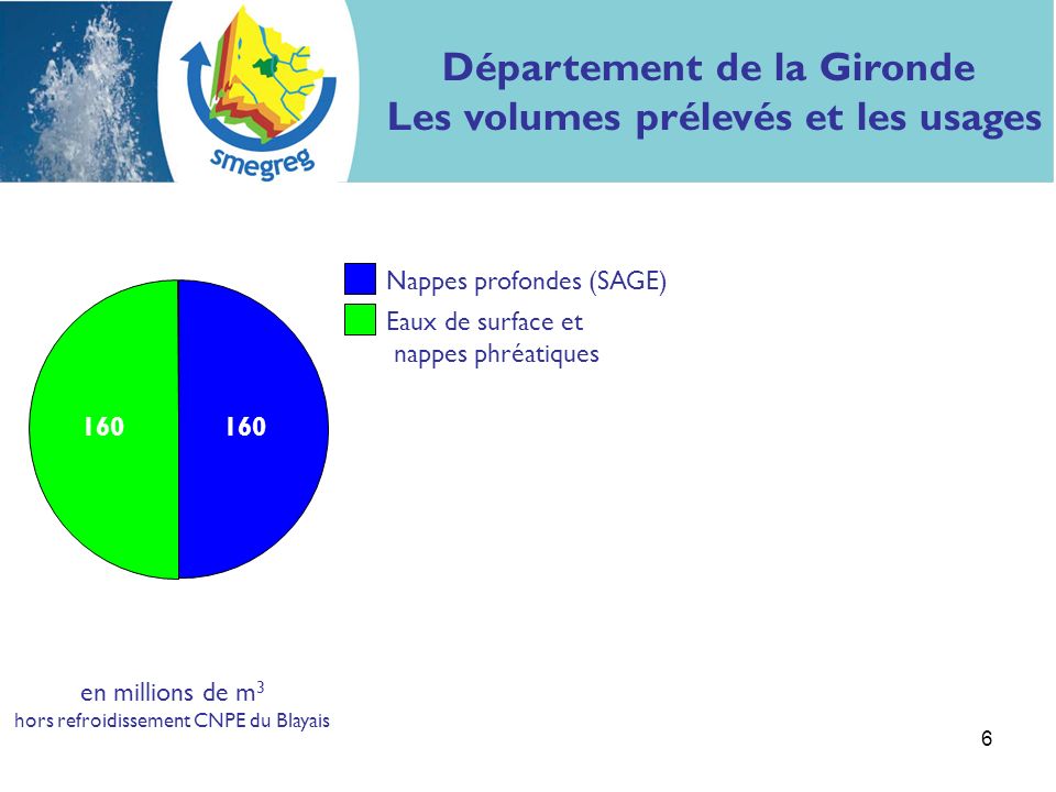 Département de la Gironde Les volumes prélevés et les usages