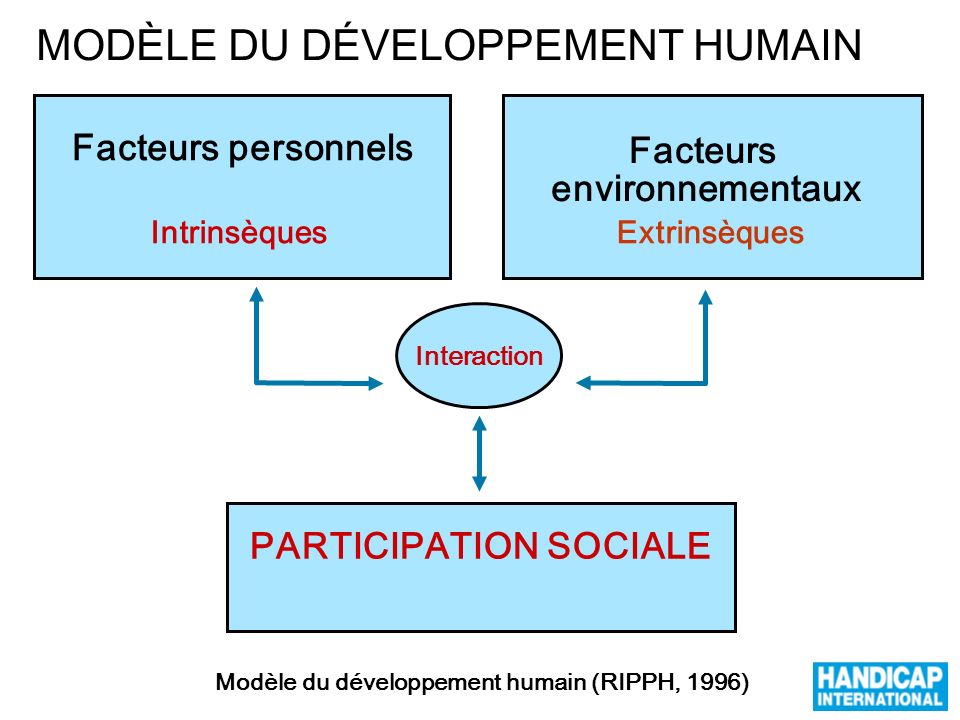 PARTICIPATION SOCIALE Modèle du développement humain (RIPPH, 1996)