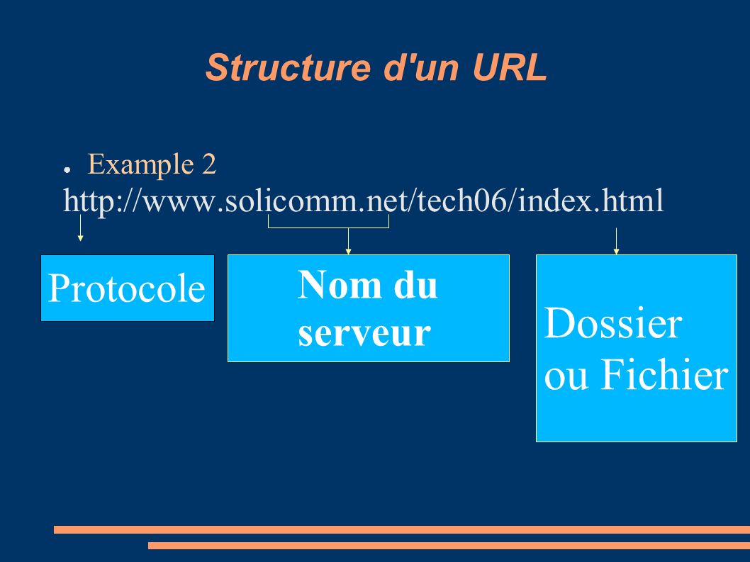 Dossier ou Fichier Protocole Nom du serveur Structure d un URL