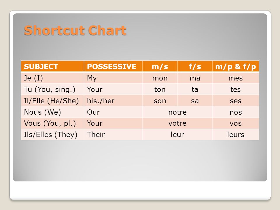 Shortcut Chart SUBJECT POSSESSIVE m/s f/s m/p & f/p Je (I) My mon ma