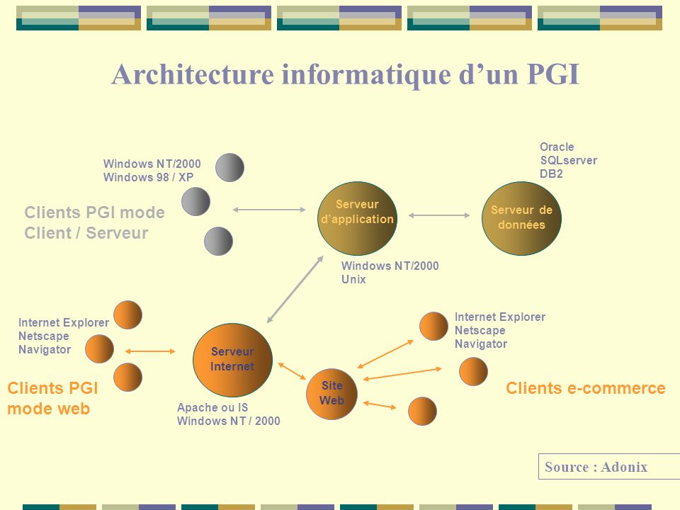 Architecture informatique d’un PGI Serveur d’application