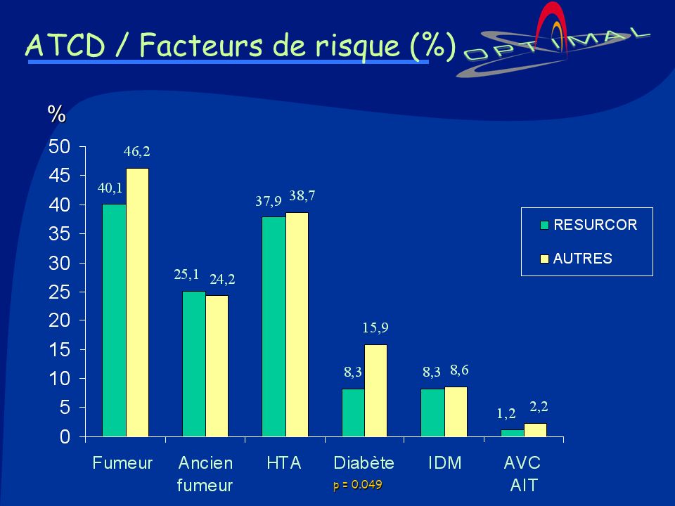 ATCD / Facteurs de risque (%)
