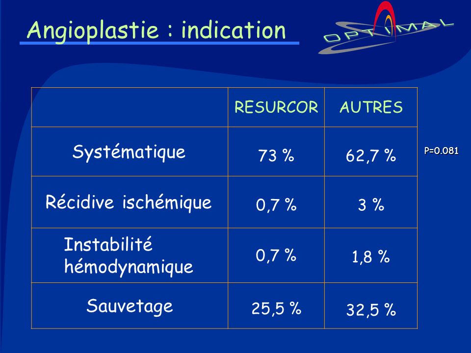 Angioplastie : indication