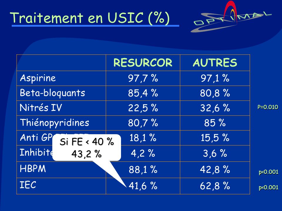 Traitement en USIC (%) RESURCOR AUTRES Aspirine 97,7 % 97,1 %