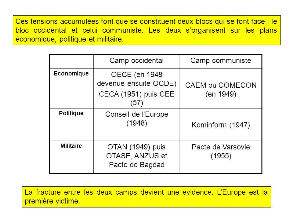 OECE (en 1948 devenue ensuite OCDE) CECA (1951) puis CEE (57)