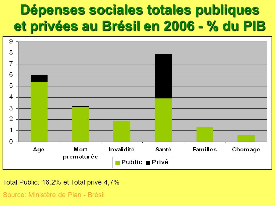 Dépenses sociales totales publiques et privées au Brésil en % du PIB