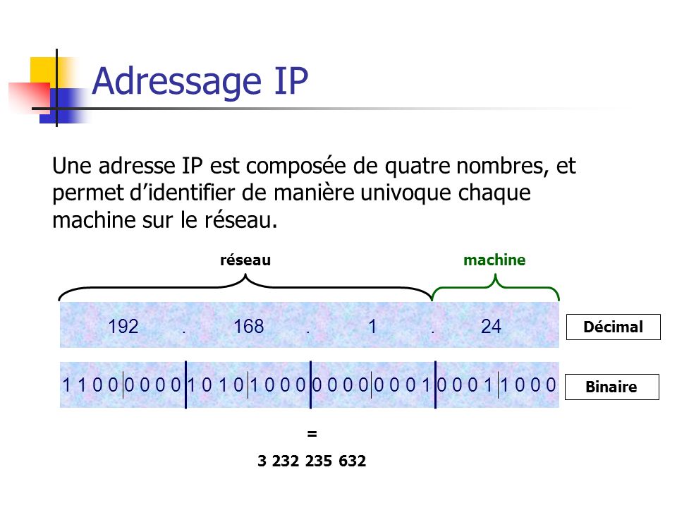 Adressage IP Une adresse IP est composée de quatre nombres, et permet d’identifier de manière univoque chaque machine sur le réseau.