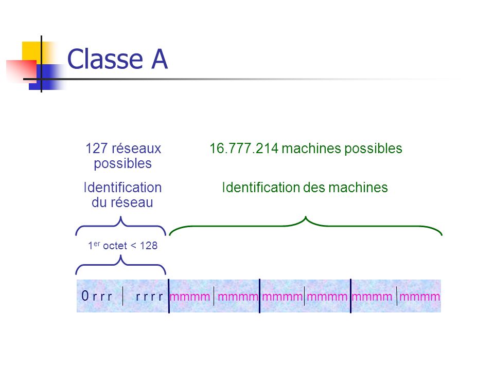Classe A 127 réseaux possibles machines possibles