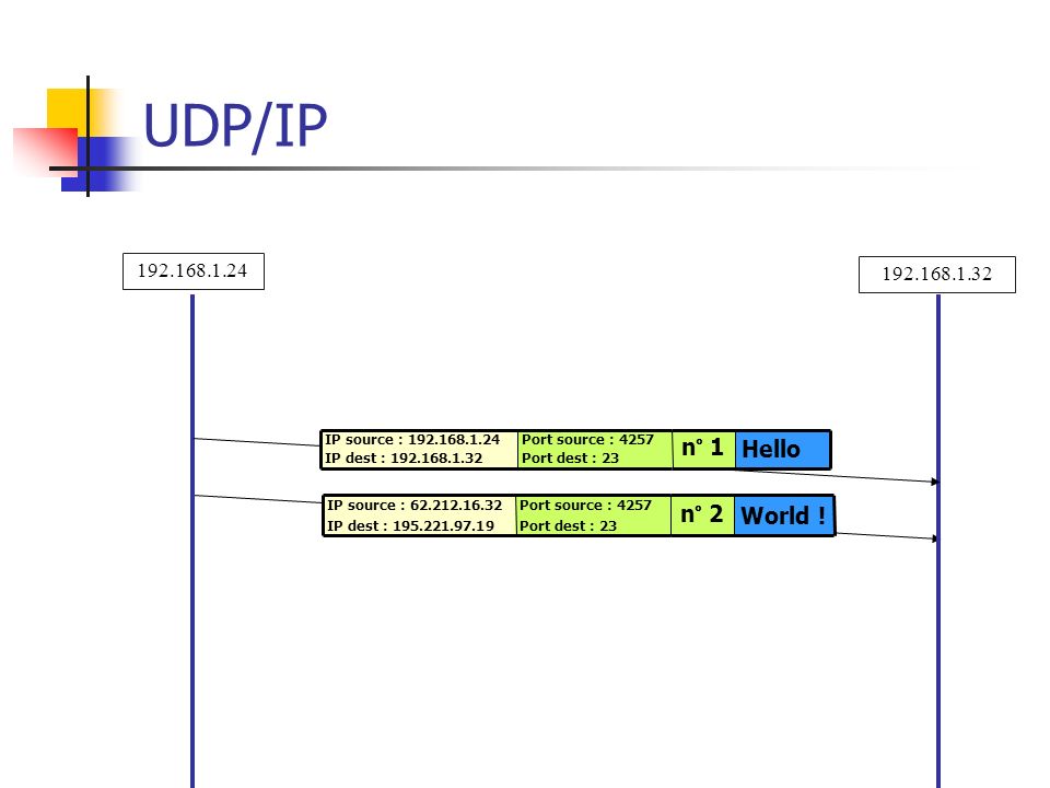 UDP/IP World ! n° 2 Hello n°
