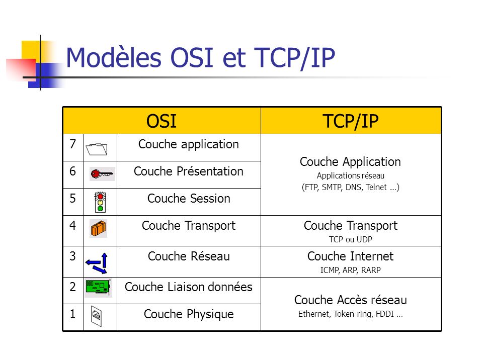 Modèles OSI et TCP/IP TCP/IP OSI Couche Physique 1 Couche Accès réseau