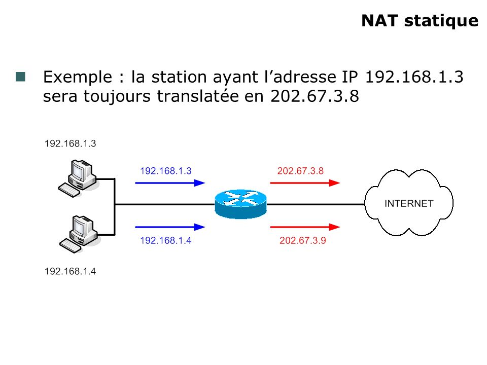 NAT statique Exemple : la station ayant l’adresse IP sera toujours translatée en