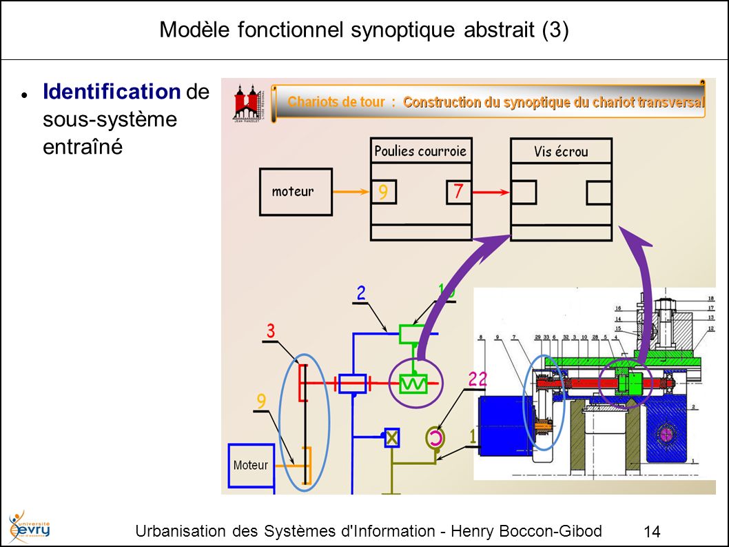 Modèle fonctionnel synoptique abstrait (3)‏