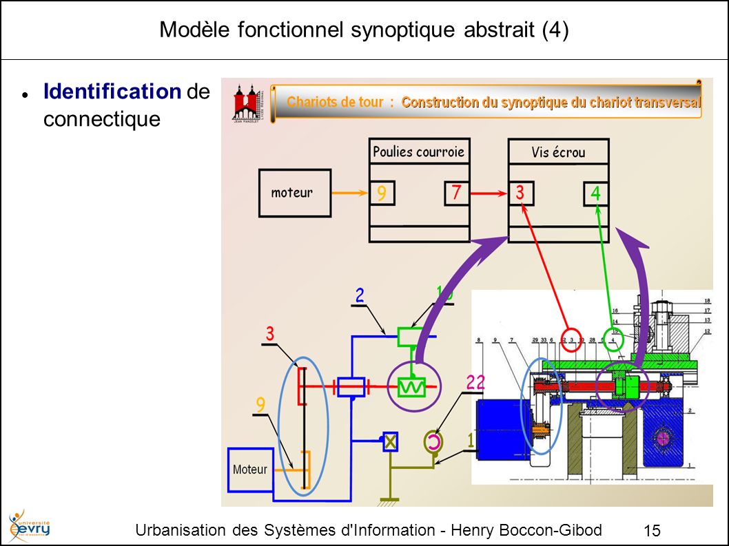 Modèle fonctionnel synoptique abstrait (4)‏