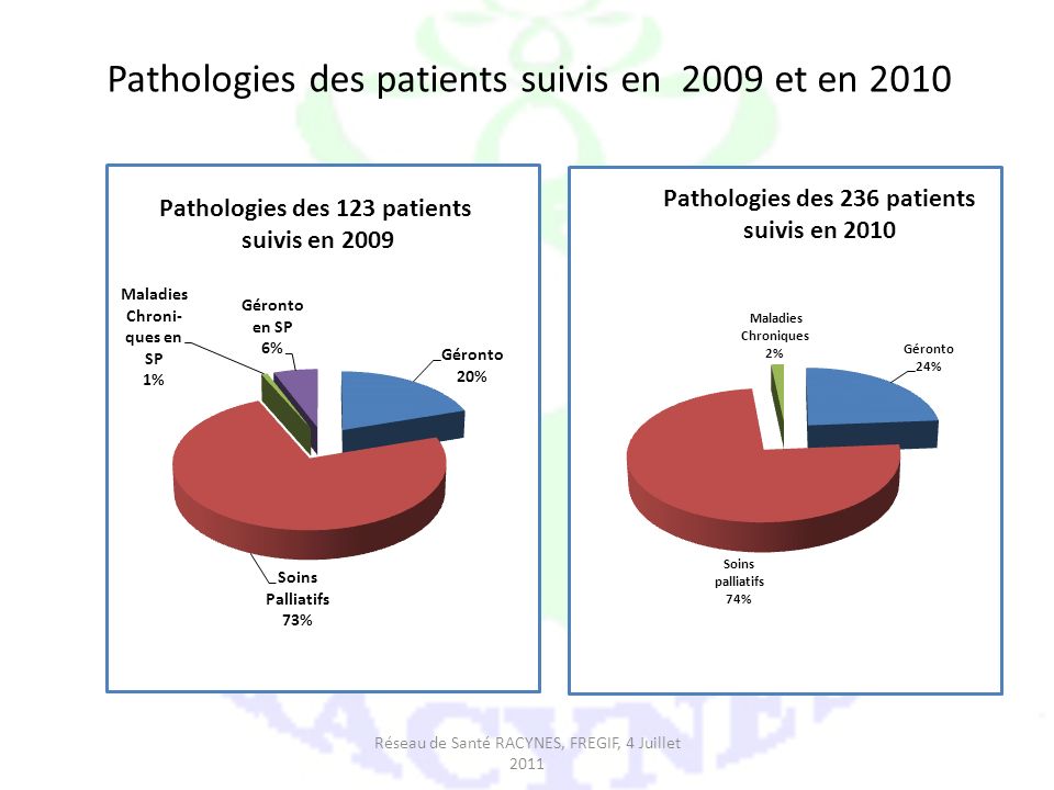 Pathologies des patients suivis en 2009 et en 2010