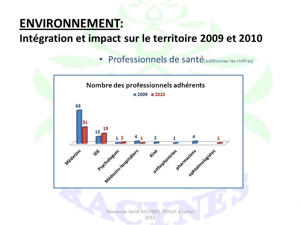 ENVIRONNEMENT: Intégration et impact sur le territoire 2009 et 2010