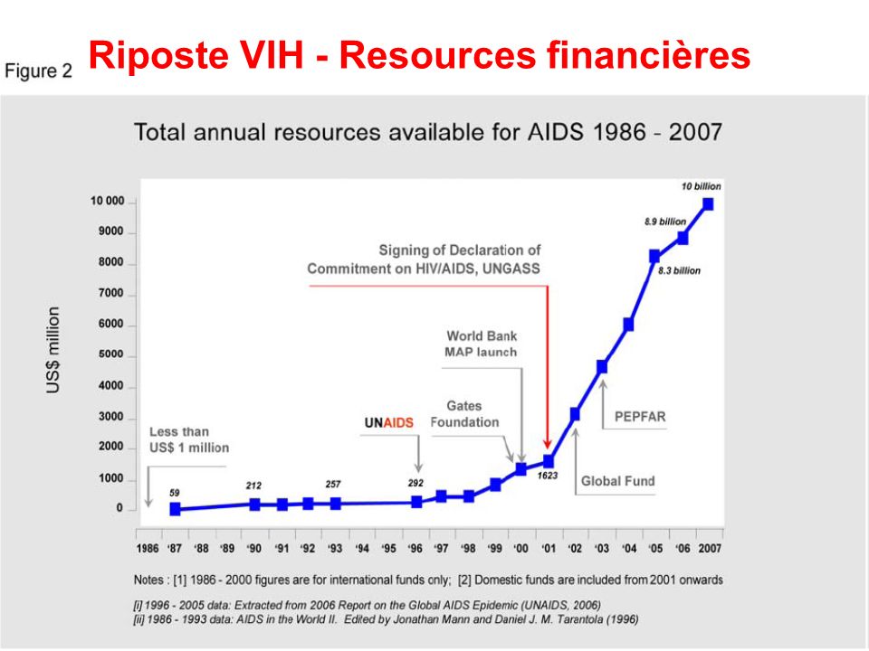 Riposte VIH - Resources financières