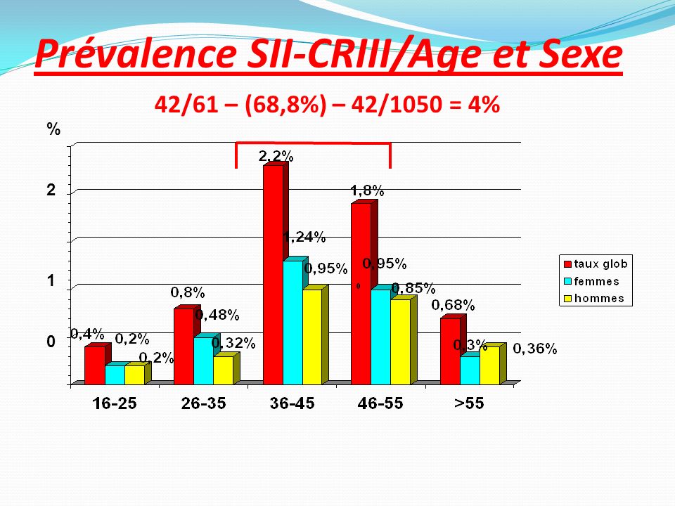 Prévalence SII-CRIII/Age et Sexe