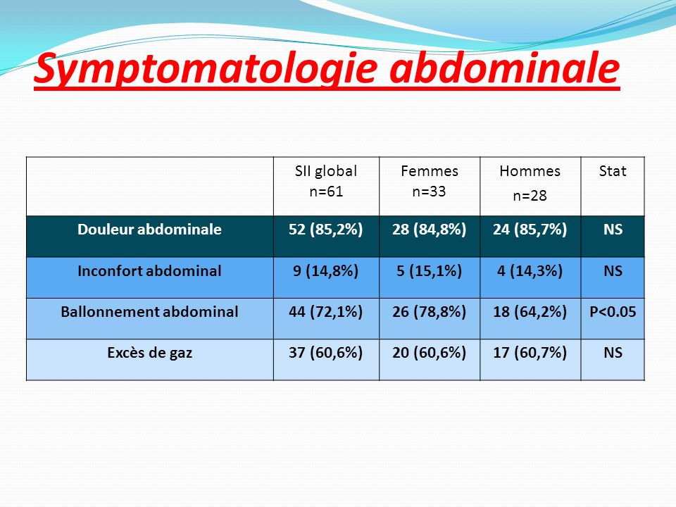 Symptomatologie abdominale