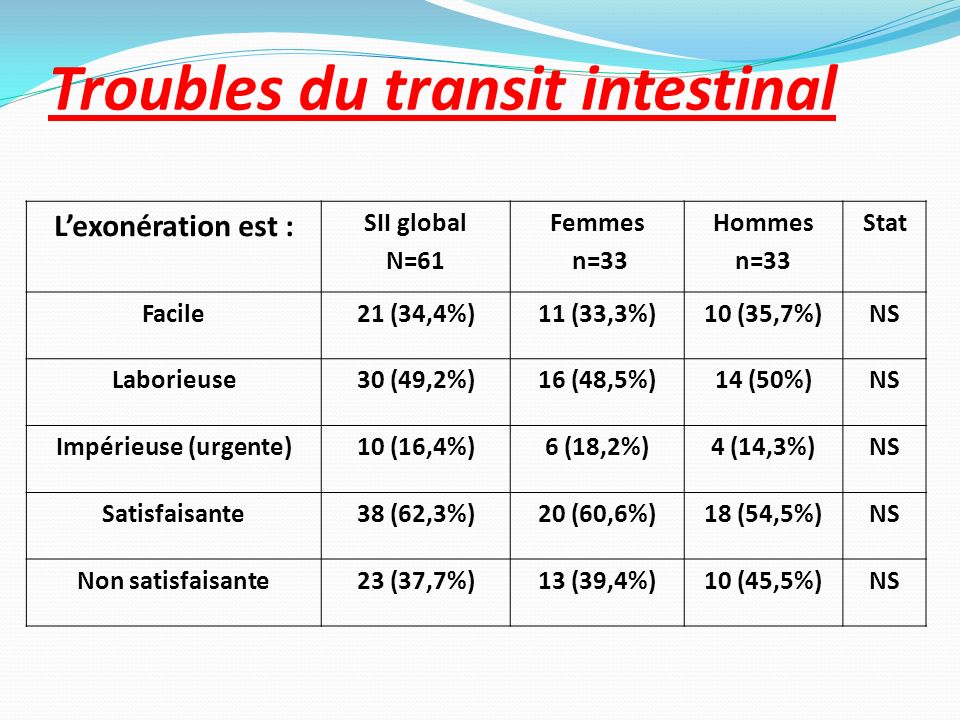 Troubles du transit intestinal