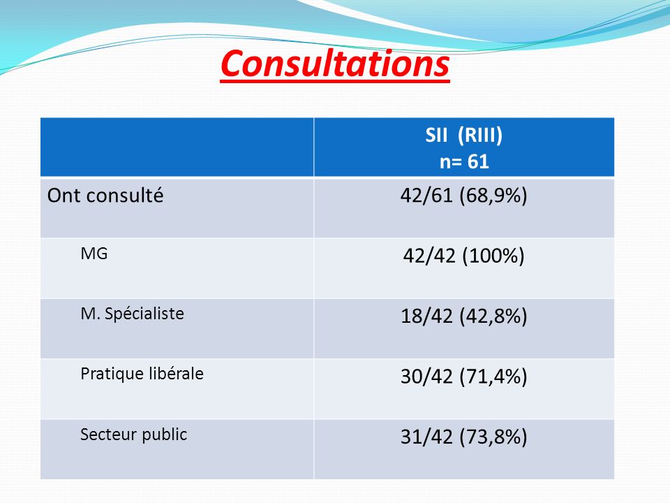 Consultations SII (RIII) n= 61 Ont consulté 42/61 (68,9%) 42/42 (100%)