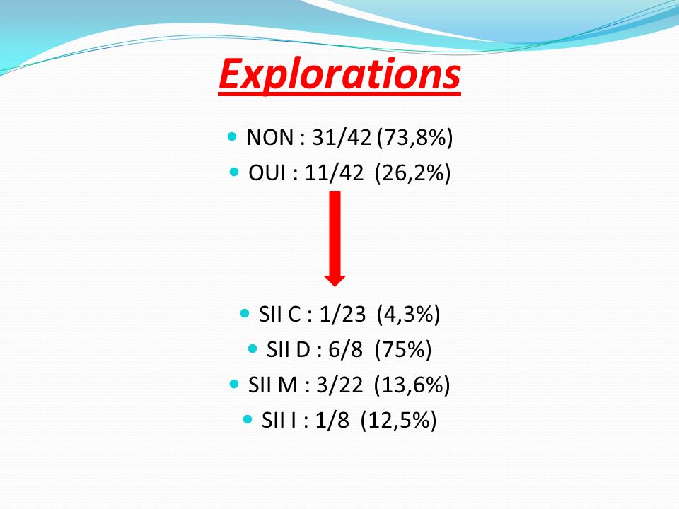 Explorations NON : 31/42 (73,8%) OUI : 11/42 (26,2%)